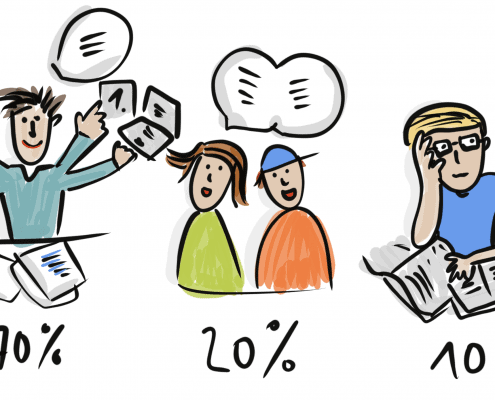 Das Lernen mit dem 70:20:10 Modell in Form von 3 Personen dargestellt