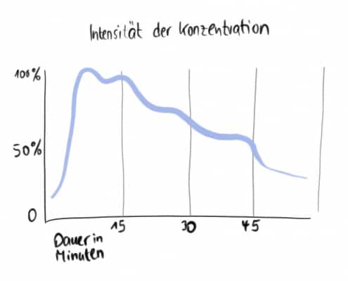 Eine Grafik zum absteigenden Konzentrationsverlauf über 45 Minuten