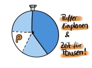 Zeitfenster für Aufgaben festlegen, aber eine Pufferzeit einbauen, denn wir verschätzen uns oft